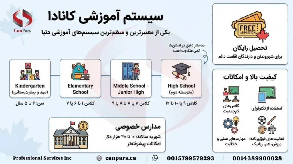 مدارس کانادا (سیستم آموزشی کانادا)