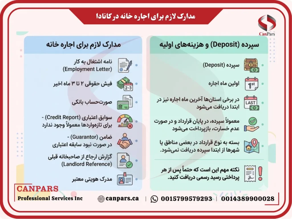 مدارک لازم برای اجاره خانه در کانادا
