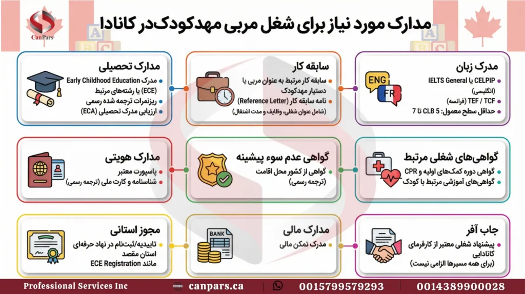 مدارک مورد نیاز برای شغل مربی مهدکودک در کانادا_3 مدارک مورد نیاز برای شغل مربی مهدکودک در کانادا