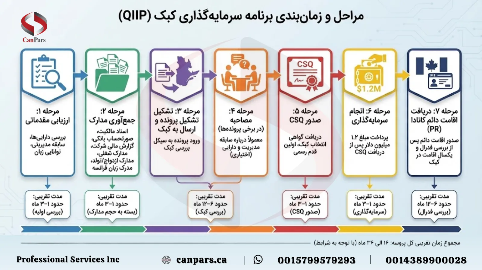 مراحل اقدام برای برنامه سرمایه‌گذاری در کبک کانادا (QIIP)