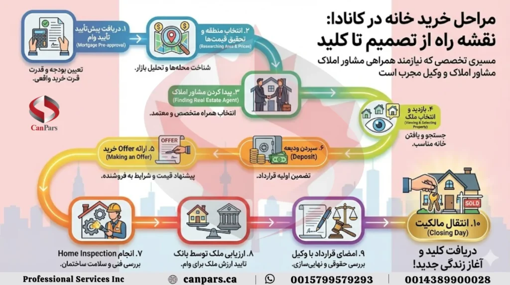 مراحل خرید خانه در کانادا_7 مراحل خرید خانه در کانادا