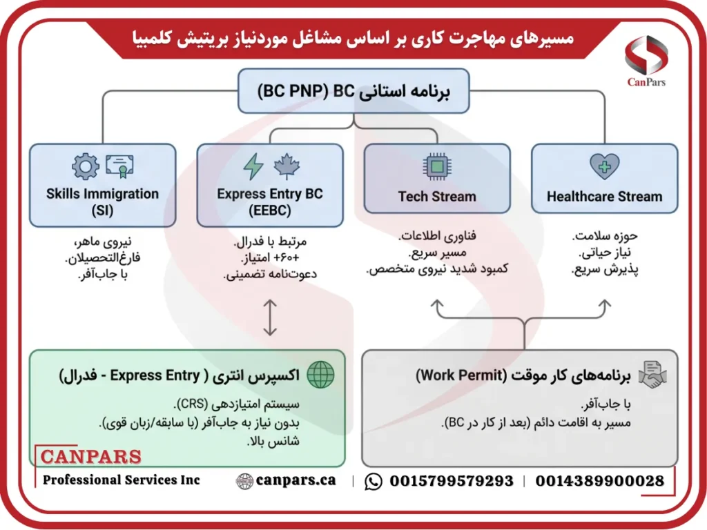 مسیرهای مهاجرت کاری بر اساس مشاغل موردنیاز بریتیش کلمبیا
