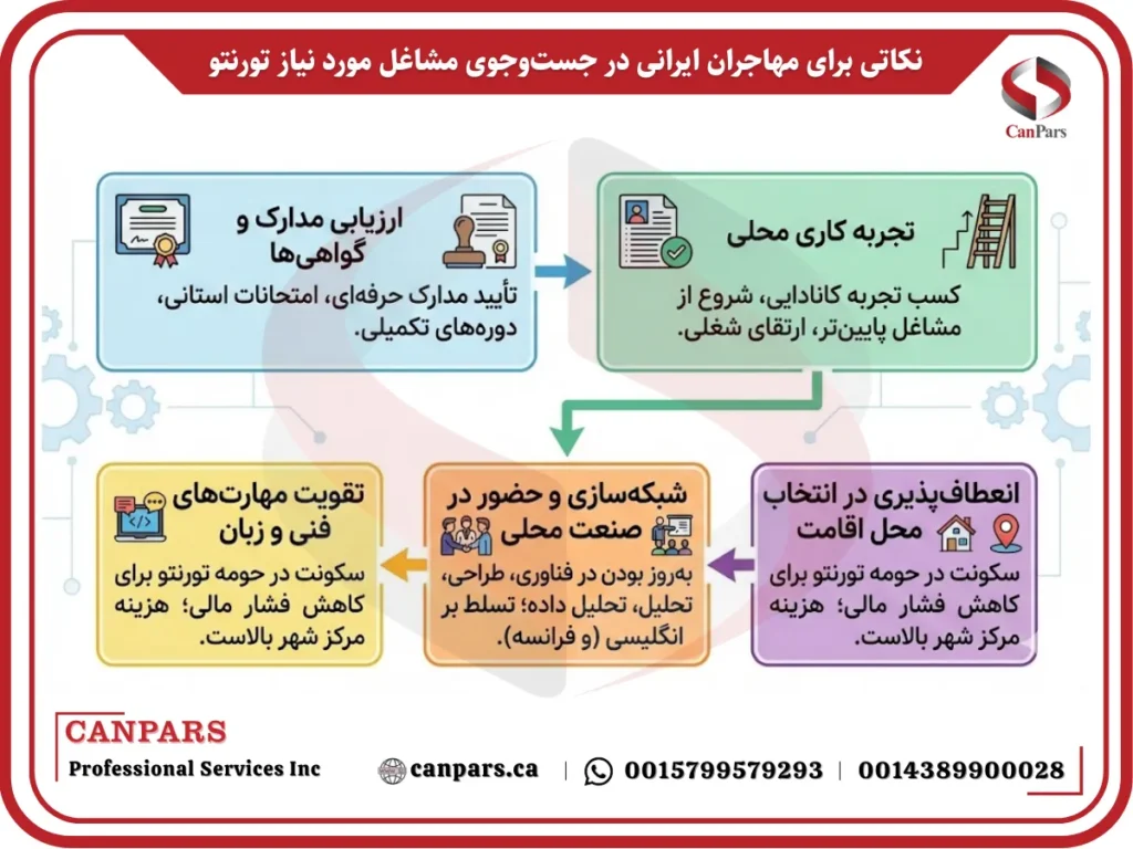 نکاتی برای مهاجران ایرانی در جست‌وجوی مشاغل مورد نیاز تورنتو