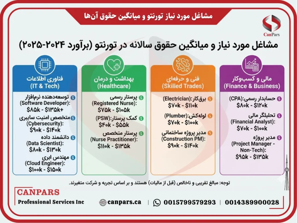 مشاغل مورد نیاز تورنتو و میانگین حقوق آن‌ها
