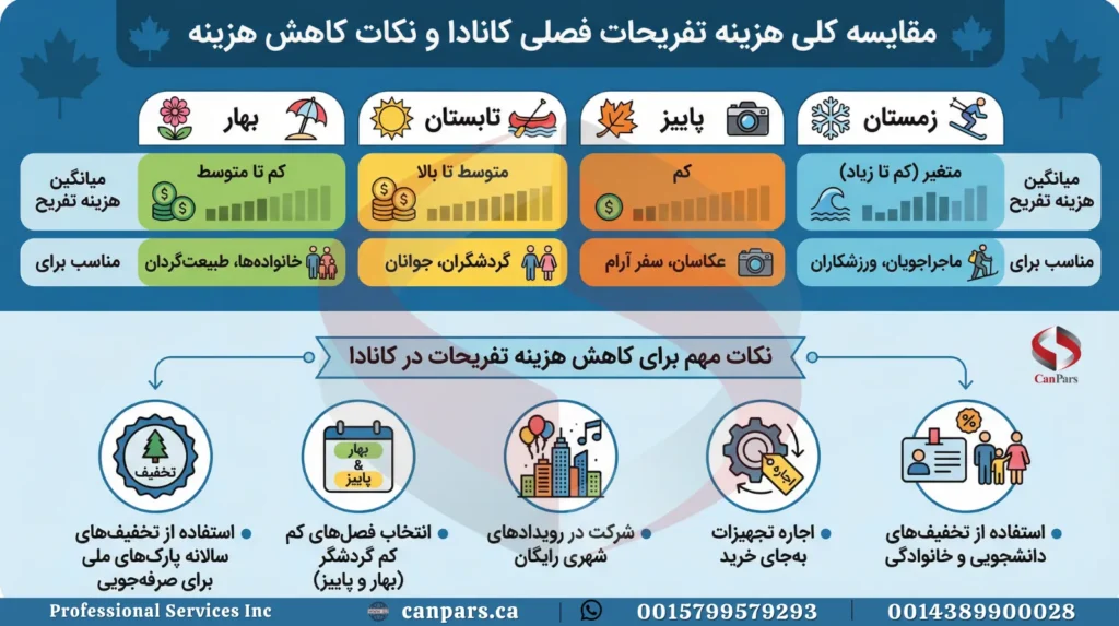 مقایسه کلی هزینه تفریحات فصلی کانادا_7 مقایسه کلی هزینه تفریحات فصلی کانادا