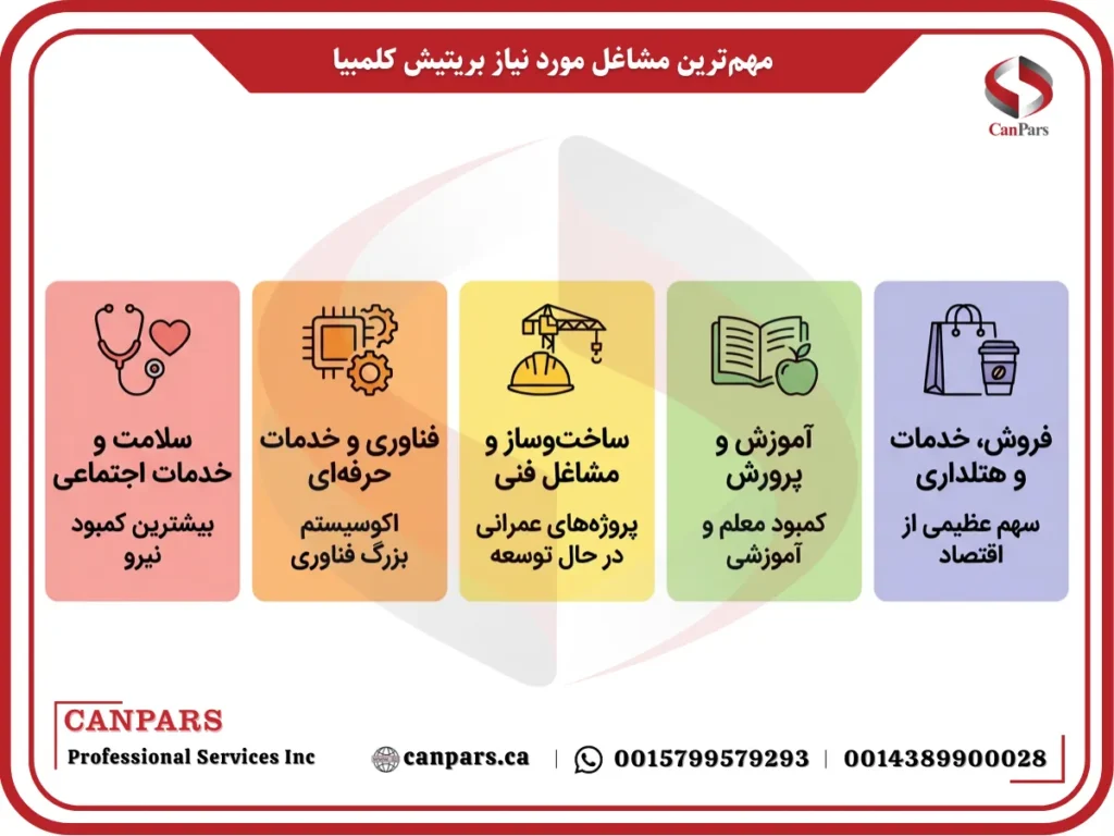  مهم‌ترین مشاغل مورد نیاز بریتیش کلمبیا