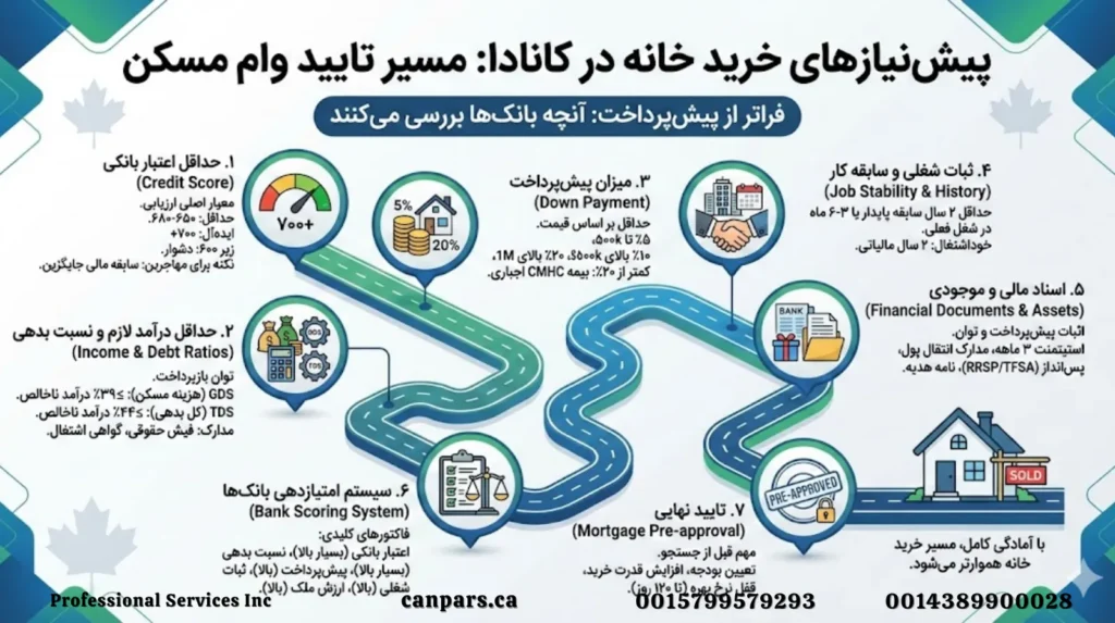 پیشنیازهای خرید خانه در کانادا_2 پیشنیازهای خرید خانه در کانادا