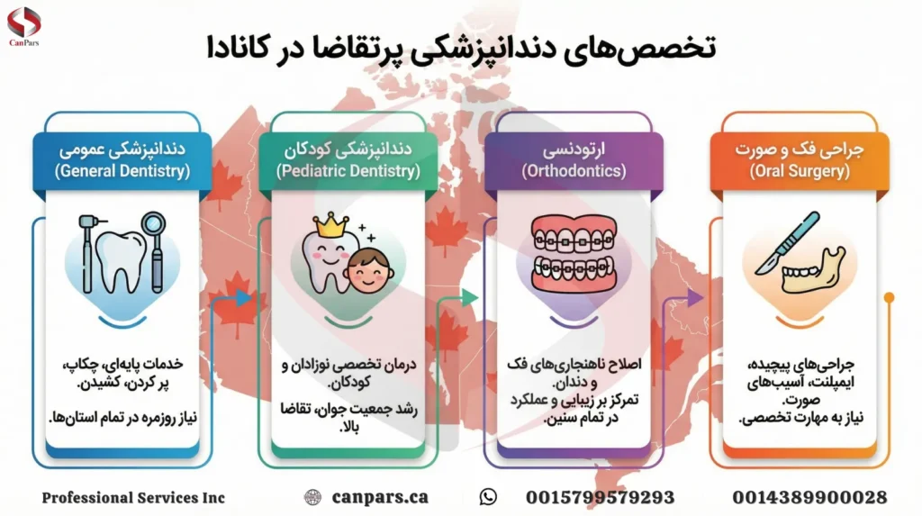 بازار کار دندانپزشکی در کانادا