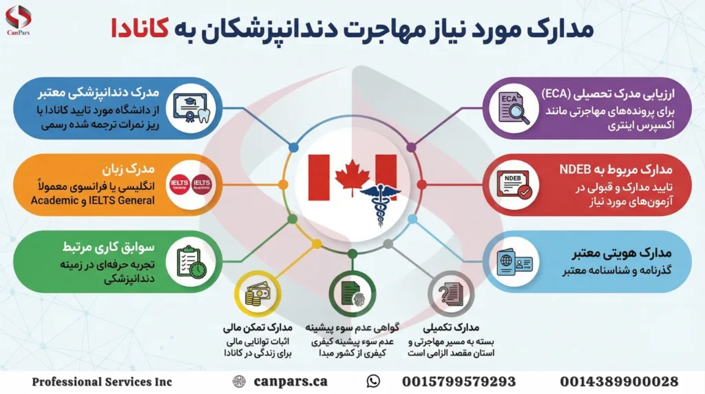 مدارک مورد نیاز مهاجرت دندانپزشکان مدارک مورد نیاز مهاجرت دندانپزشکان