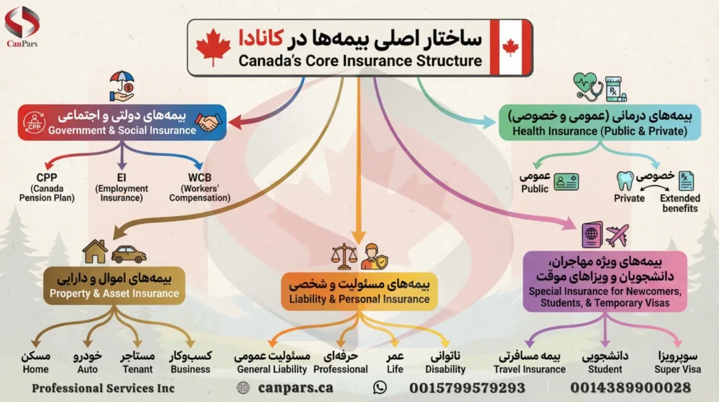 ساختار کلی نظام بیمه در کانادا
