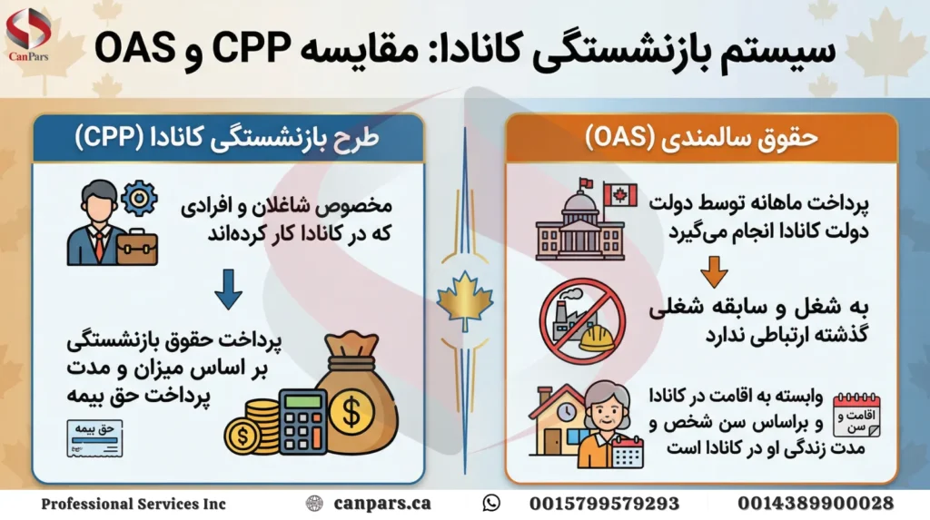 بیمه بازنشستگی کانادا
(CPP & OAS)