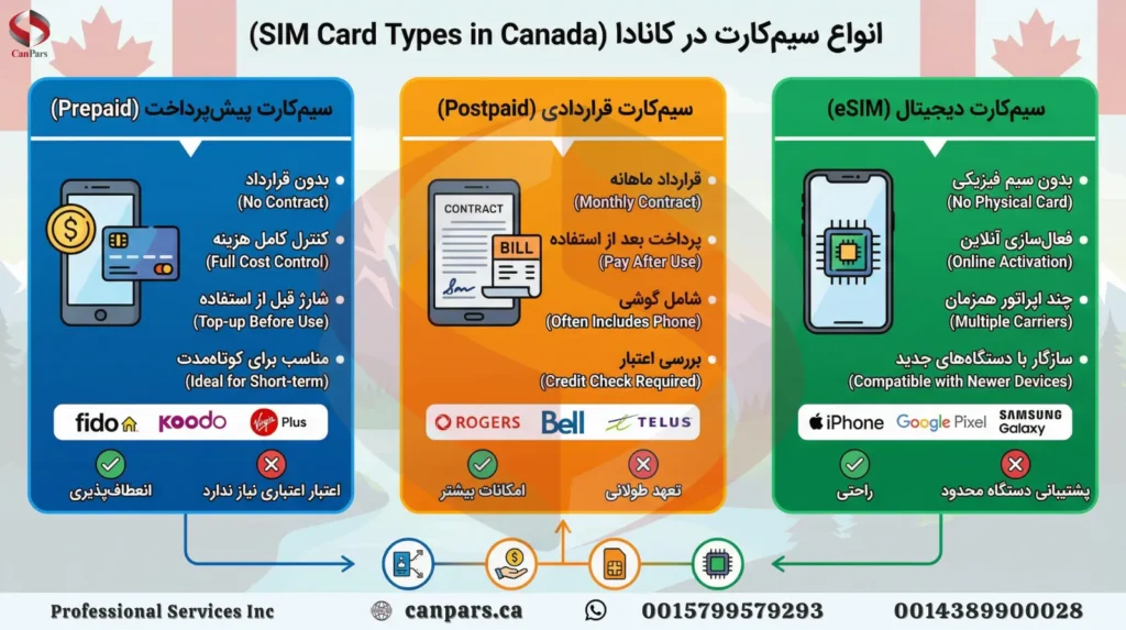 انواع سیم ‌کارت در کانادا