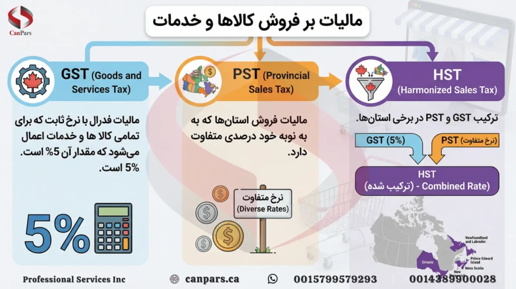 2.مالیات بر فروش کالاها و خدمات (GST/PST/HST) 2.مالیات بر فروش کالاها و خدمات (GST/PST/HST)