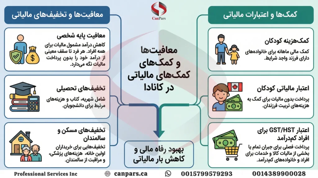 معافیت ها و کمک های مالیاتی معافیت ها و کمک های مالیاتی
