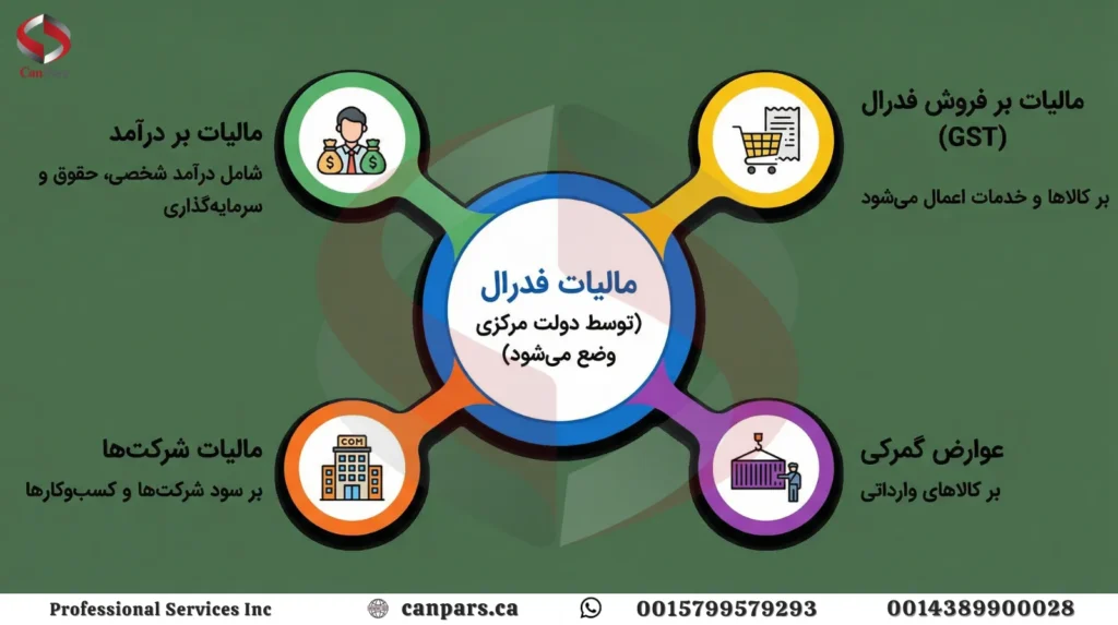 ساختار کلی مالیات در کانادا ساختار کلی مالیات در کانادا