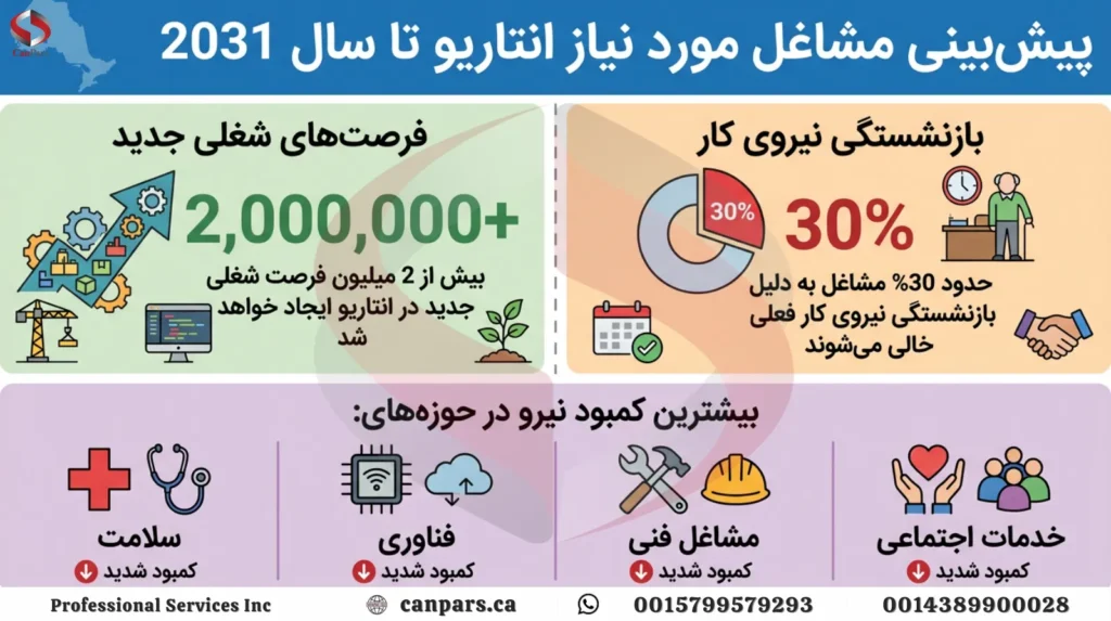 پیش ‌بینی مشاغل مورد نیاز انتاریو تا سال 2031