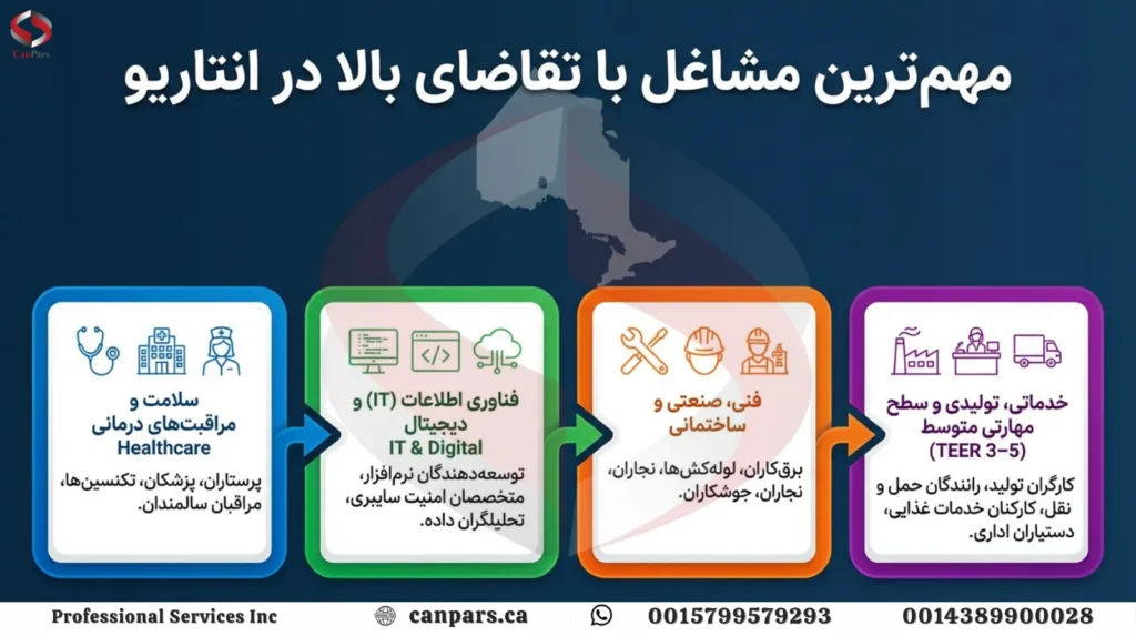 مهم‌ ترین مشاغل با تقاضای بالا در انتاریو