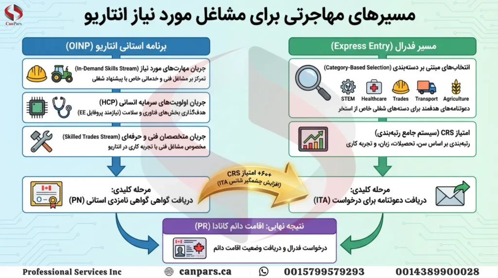 مسیرهای مهاجرتی مرتبط با مشاغل مورد نیاز انتاریو