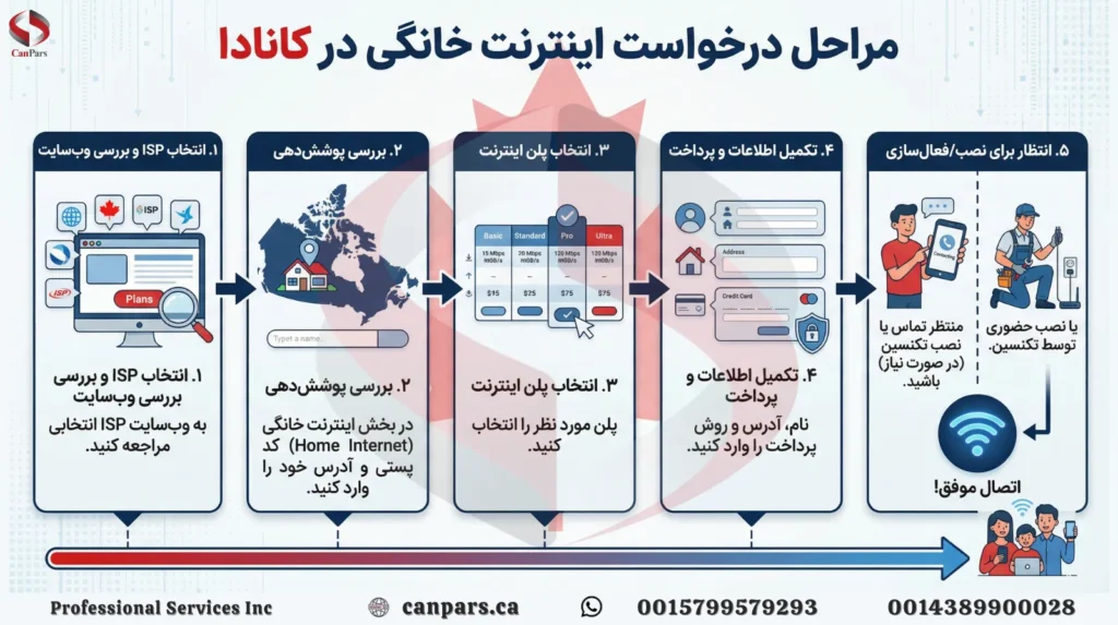 مراحل درخواست اینترنت خانگی در کانادا