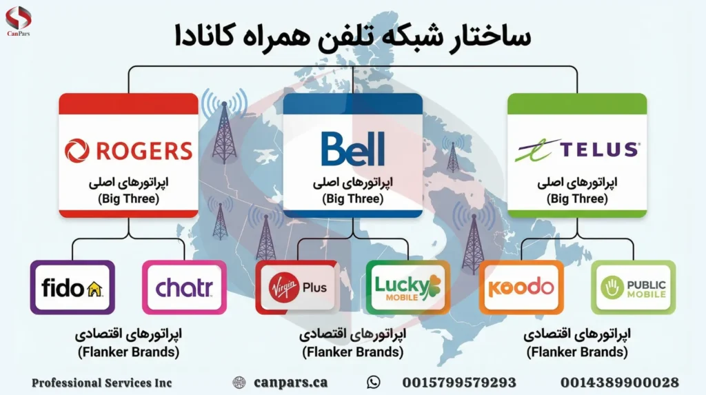 ساختار شبکه تلفن همراه در کانادا