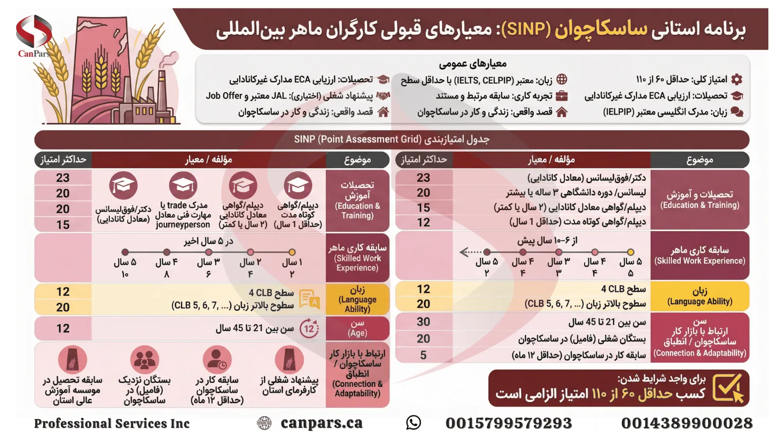 معیارهای عمومی جهت قبولی در برنامه استانی ساسکاچوان