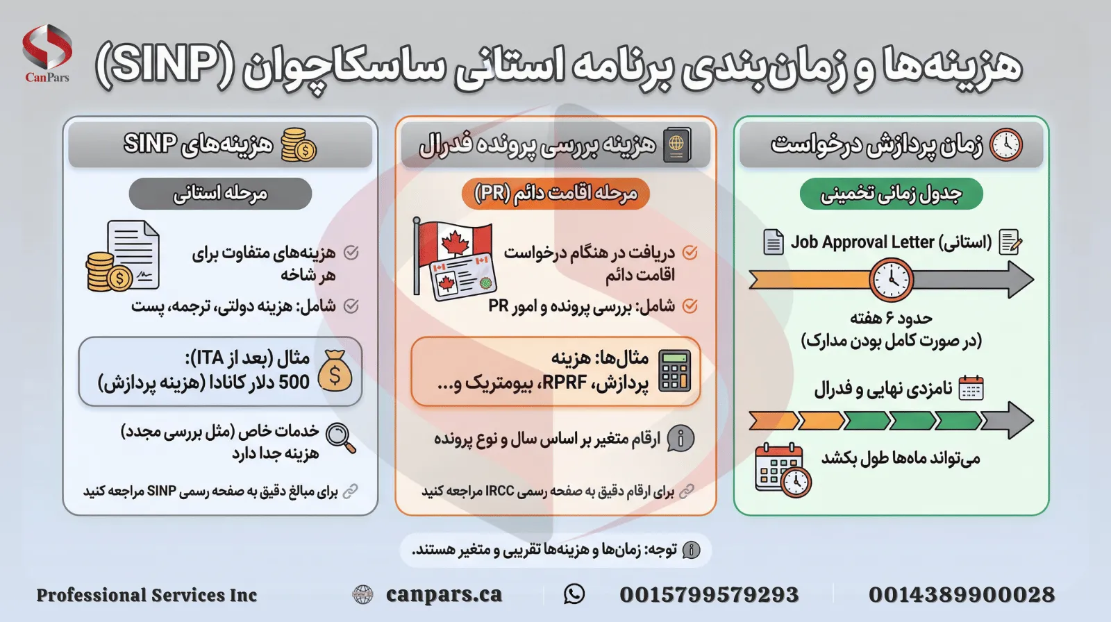 هزینه‌ها و زمان‌بندی بررسی برنامه استانی ساسکاچوان کانادا