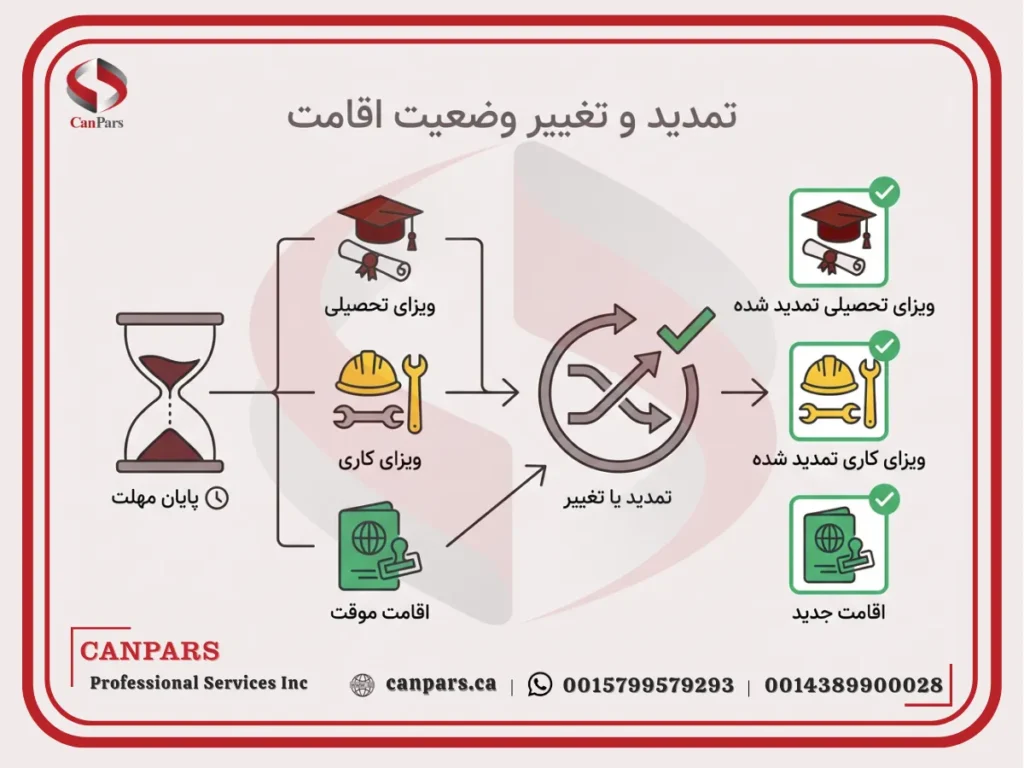 تمدید و تغییر وضعیت اقامت